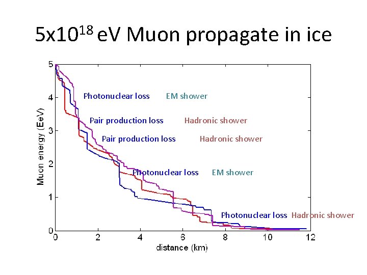 5 x 1018 e. V Muon propagate in ice Photonuclear loss EM shower Pair 5 x 1018 e. V Muon propagate in ice Photonuclear loss EM shower Pair