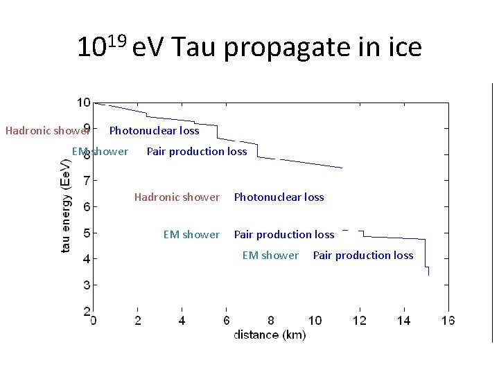 1019 e. V Tau propagate in ice Hadronic shower Photonuclear loss EM shower Pair 1019 e. V Tau propagate in ice Hadronic shower Photonuclear loss EM shower Pair