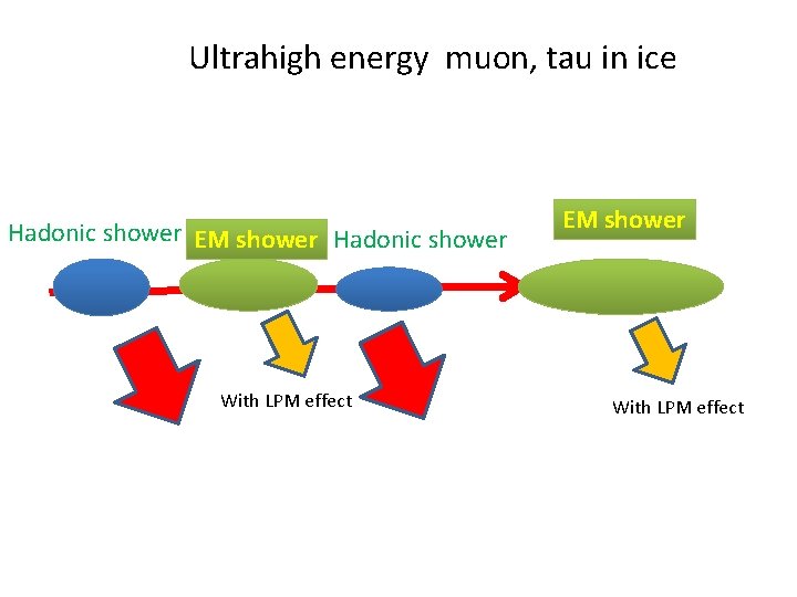 Ultrahigh energy muon, tau in ice Hadonic shower EM shower Hadonic shower With LPM Ultrahigh energy muon, tau in ice Hadonic shower EM shower Hadonic shower With LPM