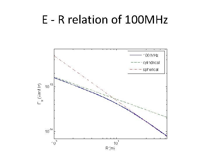 E ‐ R relation of 100 MHz speed up E ‐ R relation of 100 MHz speed up