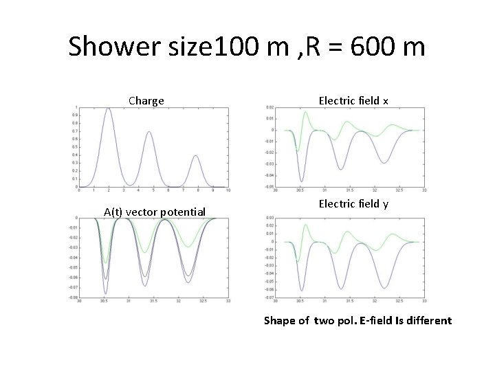 Shower size 100 m , R = 600 m Charge A(t) vector potential Electric Shower size 100 m , R = 600 m Charge A(t) vector potential Electric