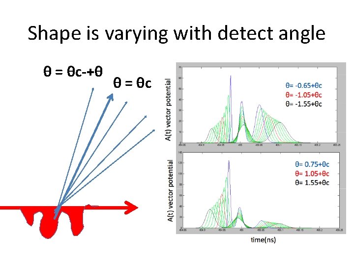 Shape is varying with detect angle θ = θc-+θ θ = θc Shape is varying with detect angle θ = θc-+θ θ = θc