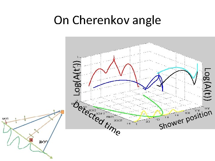 De tec Log(A(t)) Log(A(t’)) On Cherenkov angle ted tim e er w o Sh De tec Log(A(t)) Log(A(t’)) On Cherenkov angle ted tim e er w o Sh