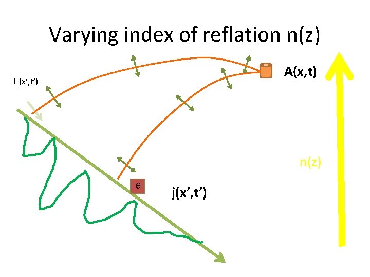 Varying index of reflation n(z) A(x, t) JT(x’, t’) n(z) θ j(x’, t’) Varying index of reflation n(z) A(x, t) JT(x’, t’) n(z) θ j(x’, t’)