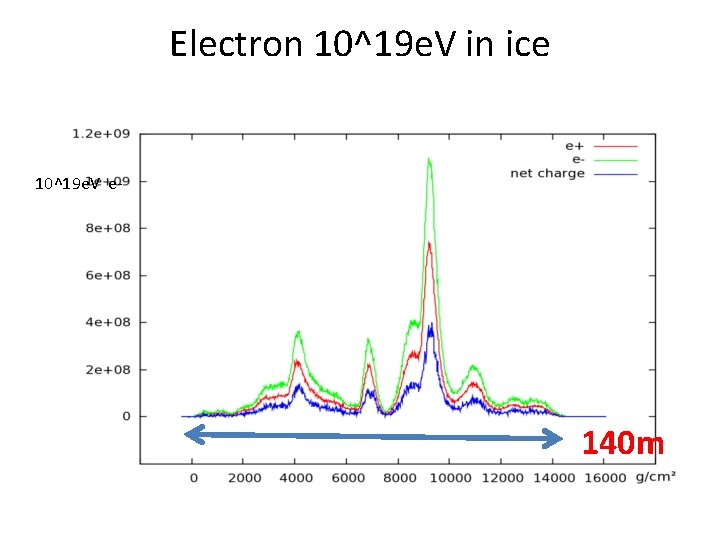 Electron 10^19 e. V in ice 10^19 e. V e‐ 140 m Electron 10^19 e. V in ice 10^19 e. V e‐ 140 m