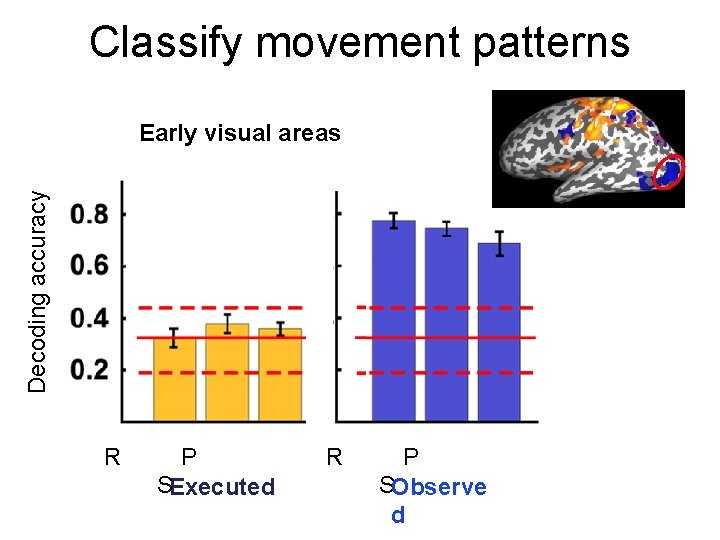 Classify movement patterns Decoding accuracy Early visual areas R P SExecuted R P SObserve
