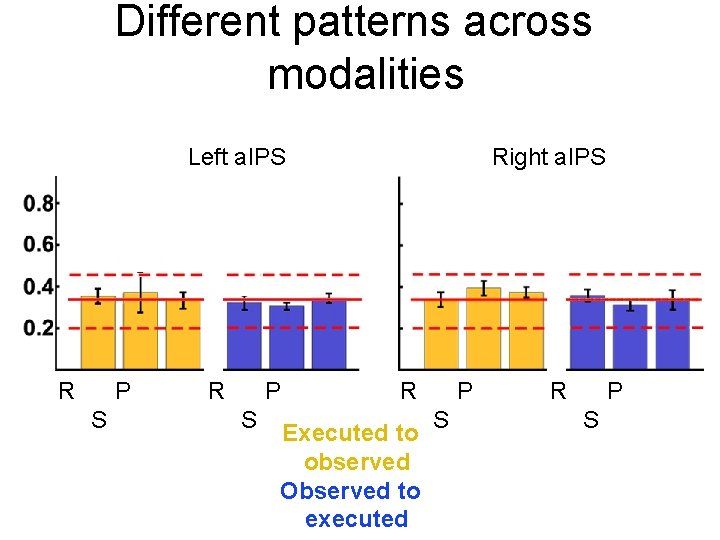 Different patterns across modalities Left a. IPS R P S Right a. IPS R