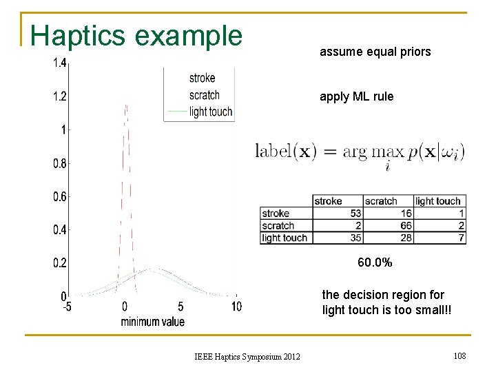 Haptics example assume equal priors apply ML rule 60. 0% the decision region for