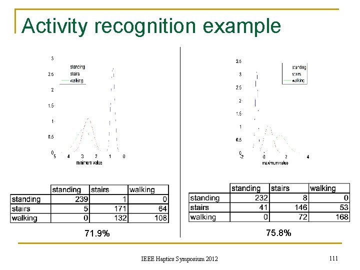 Activity recognition example 75. 8% 71. 9% IEEE Haptics Symposium 2012 111 