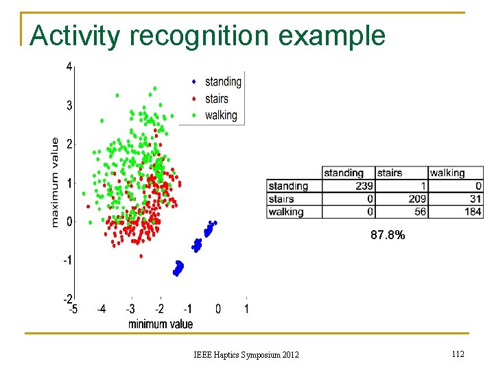 Activity recognition example 87. 8% IEEE Haptics Symposium 2012 112 