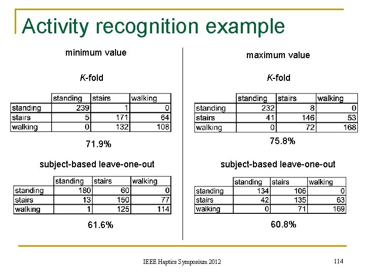 Activity recognition example minimum value maximum value K-fold 75. 8% 71. 9% subject-based leave-one-out