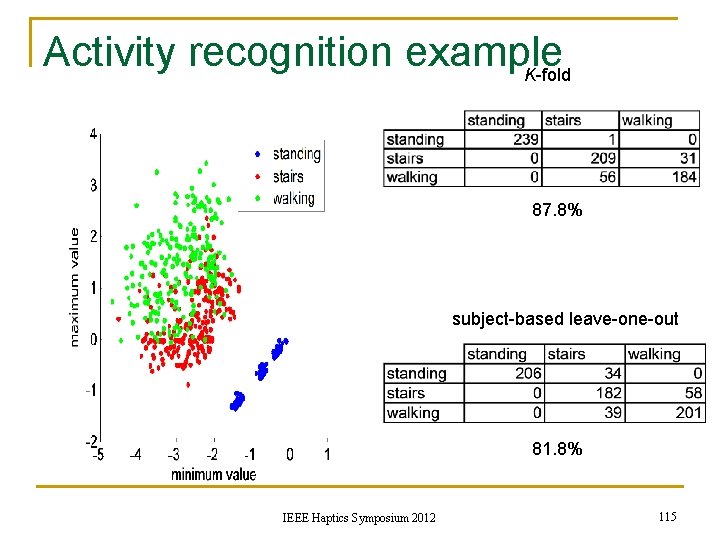 Activity recognition example K-fold 87. 8% subject-based leave-one-out 81. 8% IEEE Haptics Symposium 2012