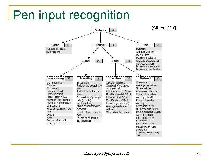 Pen input recognition [Willems, 2010] IEEE Haptics Symposium 2012 120 