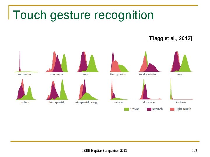 Touch gesture recognition [Flagg et al. , 2012] IEEE Haptics Symposium 2012 121 