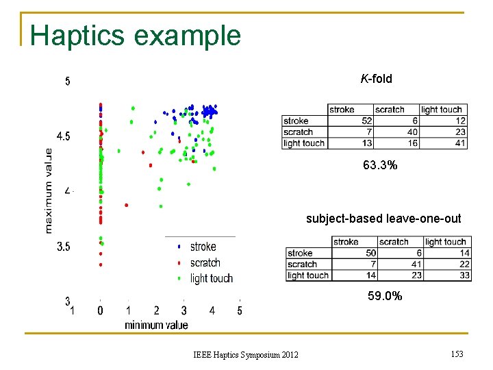 Haptics example K-fold 63. 3% subject-based leave-one-out 59. 0% IEEE Haptics Symposium 2012 153