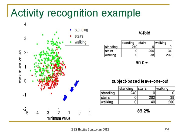 Activity recognition example K-fold 90. 0% subject-based leave-one-out 89. 2% IEEE Haptics Symposium 2012