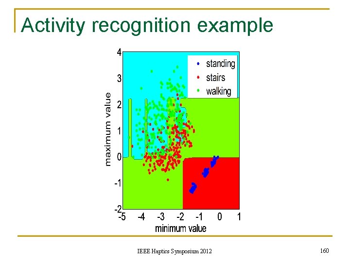 Activity recognition example IEEE Haptics Symposium 2012 160 