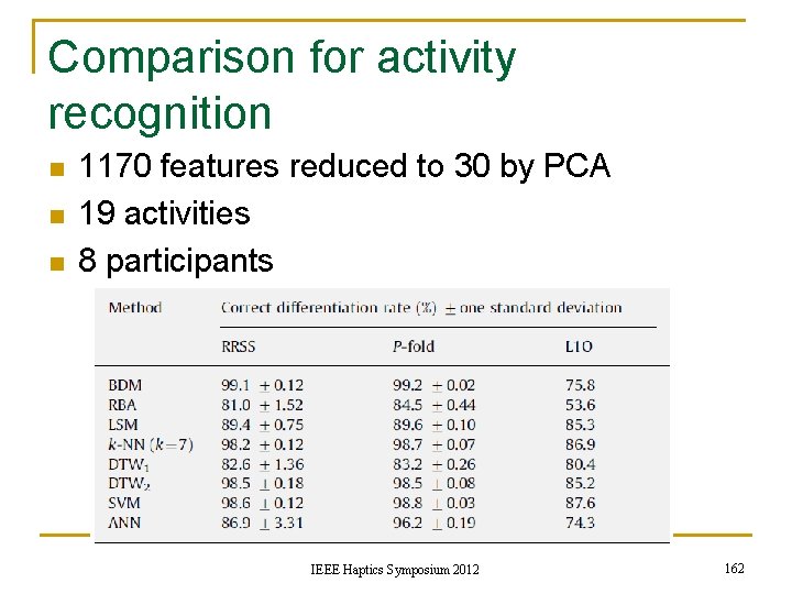 Comparison for activity recognition n 1170 features reduced to 30 by PCA 19 activities