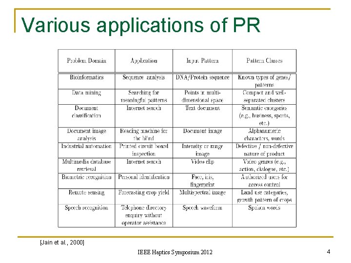 Various applications of PR [Jain et al. , 2000] IEEE Haptics Symposium 2012 4