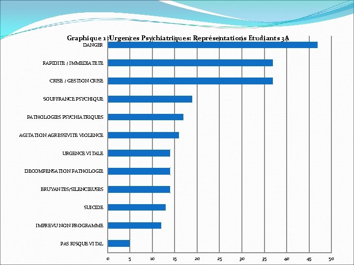 Graphique 1 : Urgences Psychiatriques: Représentations Etudiants 3 A DANGER RAPIDITE / IMMEDIATETE CRISE