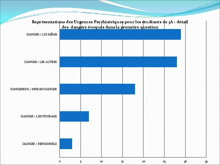 Représentations des Urgences Psychiatriques pour les étudiants de 3 A : détail des dangers