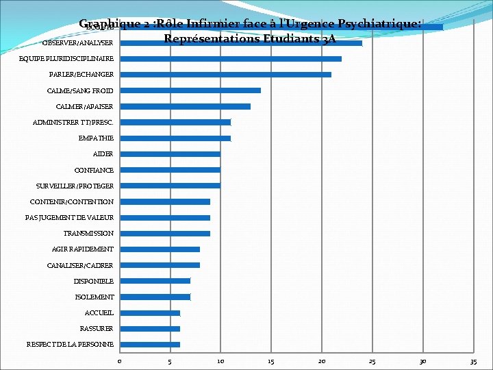 Graphique 2 : Rôle Infirmier face à l'Urgence Psychiatrique: ECOUTE Représentations Etudiants 3 A