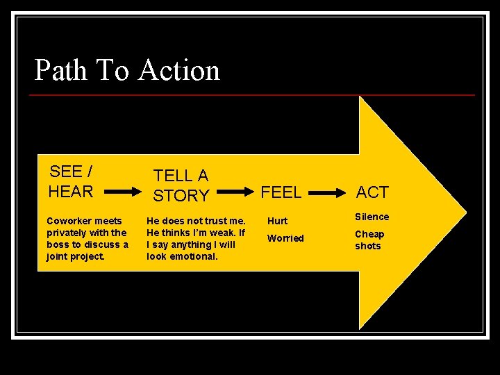 Path To Action SEE / HEAR Coworker meets privately with the boss to discuss