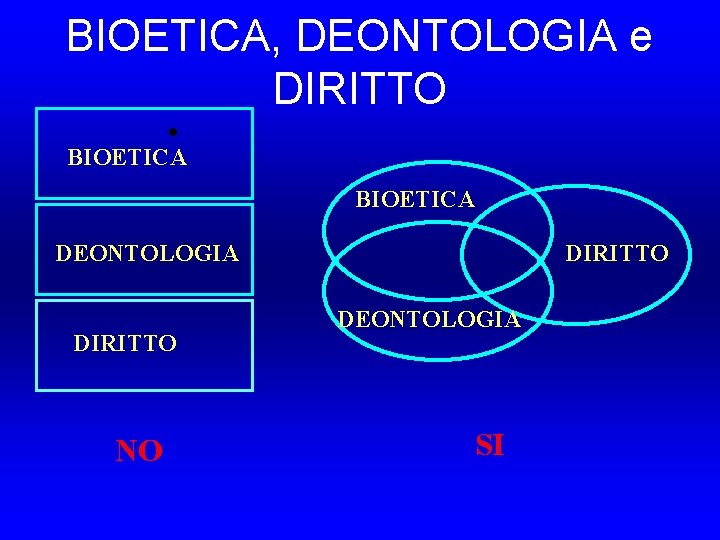 BIOETICA, DEONTOLOGIA e DIRITTO • BIOETICA DEONTOLOGIA DIRITTO NO DIRITTO DEONTOLOGIA SI 