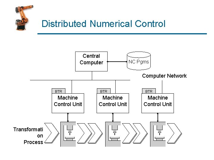 Distributed Numerical Control Central Computer NC Pgms Computer Network BTR Machine Control Unit Transformati