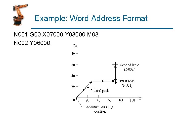 Example: Word Address Format N 001 G 00 X 07000 Y 03000 M 03