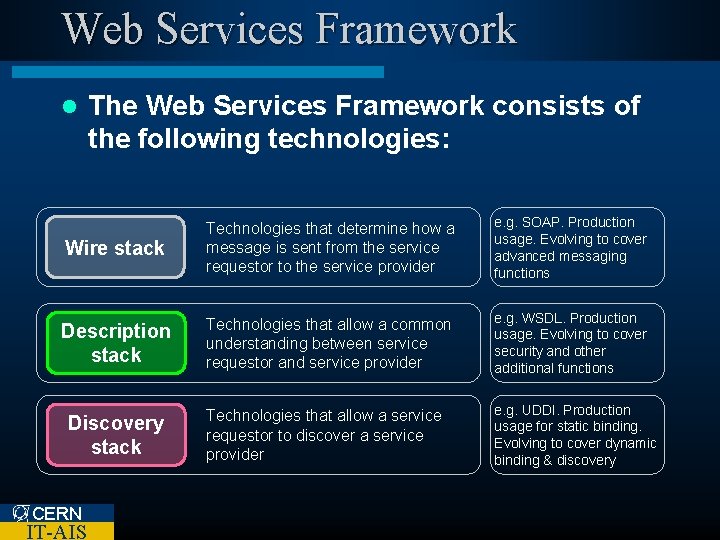 Web Services Framework l The Web Services Framework consists of the following technologies: Wire