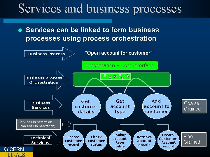 Services and business processes l Services can be linked to form business processes using