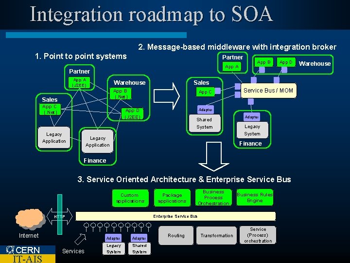 Integration roadmap to SOA 2. Message-based middleware with integration broker 1. Point to point