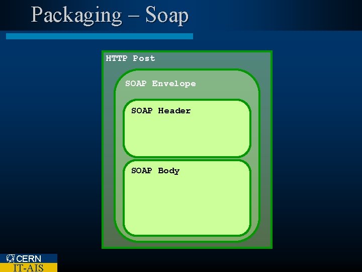 Packaging – Soap HTTP Post SOAP Envelope SOAP Header SOAP Body CERN IT-AIS 