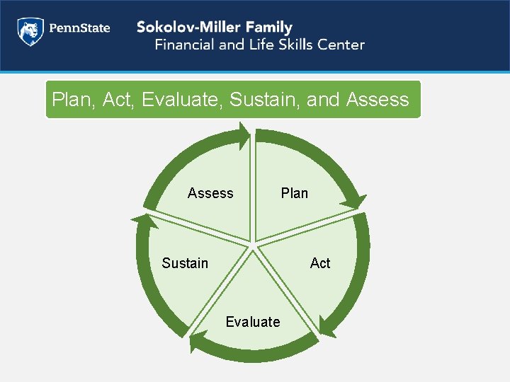 Plan, Act, Evaluate, Sustain, and Assess Sustain Plan Act Evaluate 