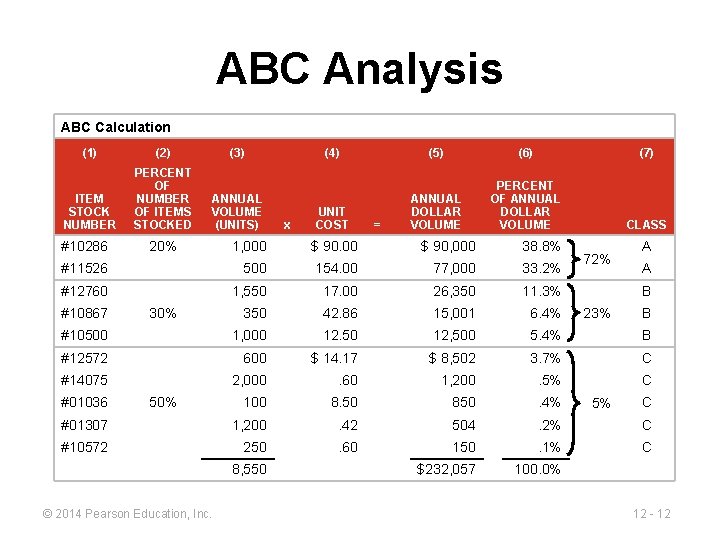 ABC Analysis ABC Calculation (1) (2) (3) ITEM STOCK NUMBER PERCENT OF NUMBER OF