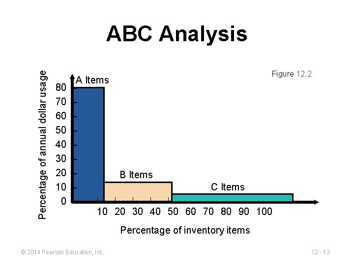 Percentage of annual dollar usage ABC Analysis Figure 12. 2 80 70 60 50