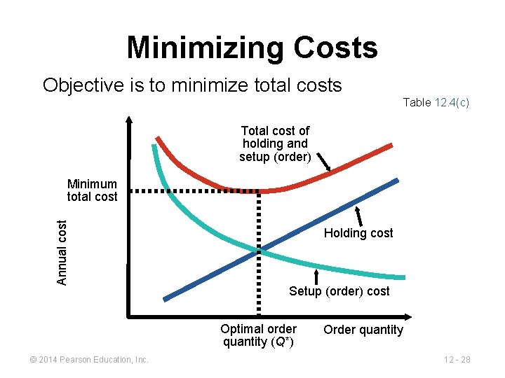 Minimizing Costs Objective is to minimize total costs Table 12. 4(c) Total cost of