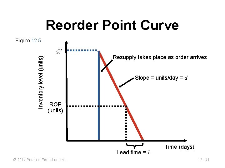 Reorder Point Curve Figure 12. 5 Inventory level (units) Q* Resupply takes place as