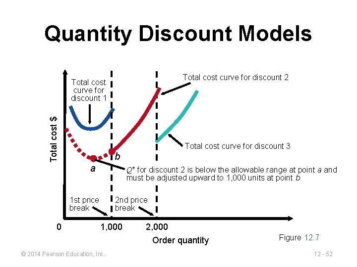 Quantity Discount Models Total cost curve for discount 2 Total cost $ Total cost