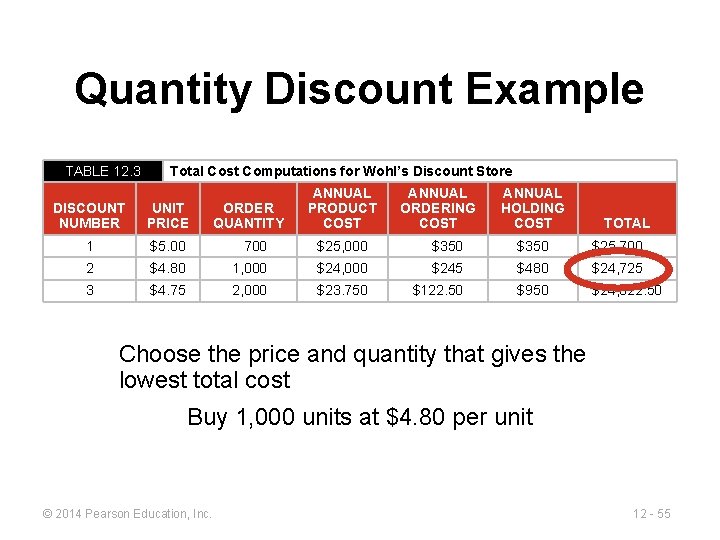 Quantity Discount Example TABLE 12. 3 Total Cost Computations for Wohl’s Discount Store ORDER
