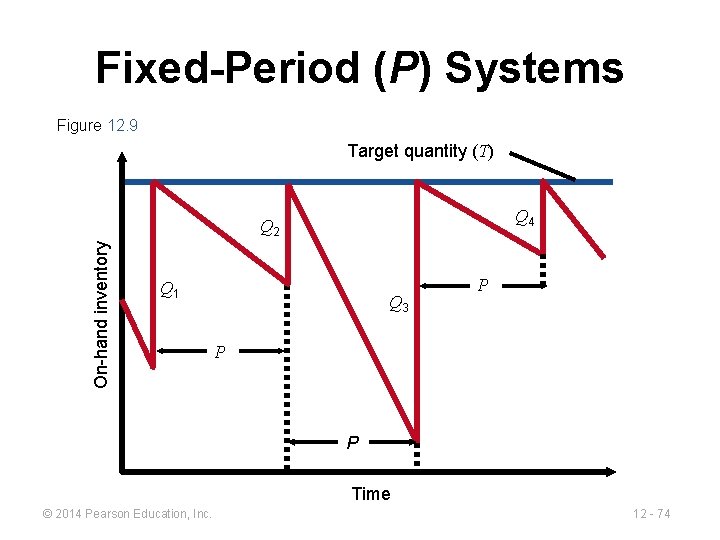Fixed-Period (P) Systems Figure 12. 9 Target quantity (T) Q 4 On-hand inventory Q