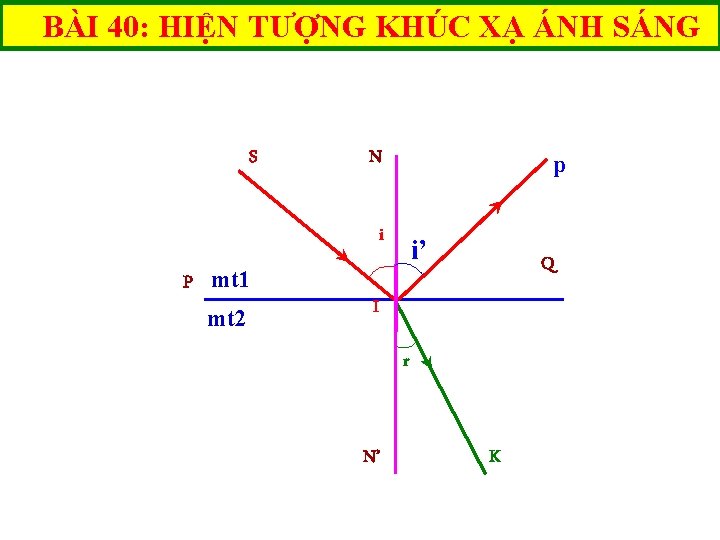 BÀI 40: HIỆN TƯỢNG KHÚC XẠ ÁNH SÁNG S N p i P mt