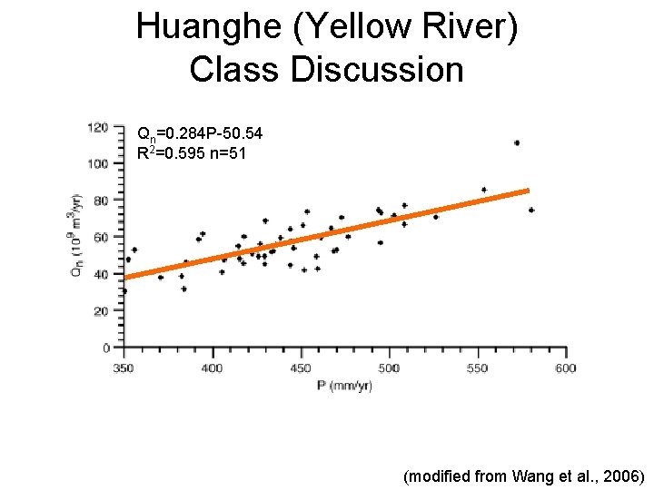 Huanghe (Yellow River) Class Discussion Qn=0. 284 P-50. 54 R 2=0. 595 n=51 (modified