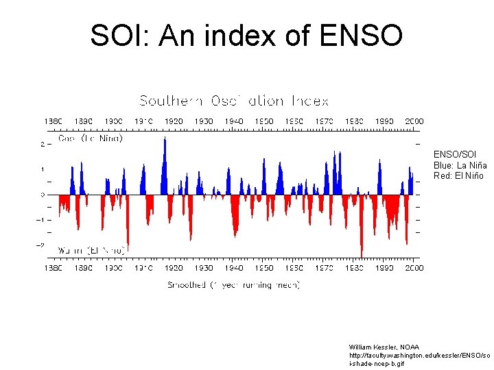 SOI: An index of ENSO/SOI Blue: La Niña Red: El Niño William Kessler, NOAA