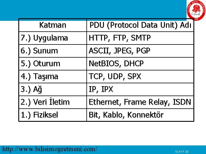 Katman PDU (Protocol Data Unit) Adı 7. ) Uygulama HTTP, FTP, SMTP 6. )