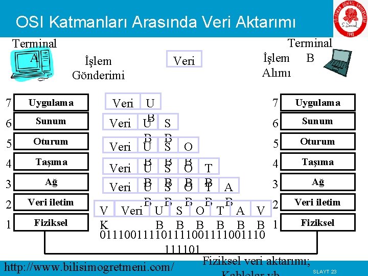 OSI Katmanları Arasında Veri Aktarımı Terminal A İşlem Gönderimi 7 Uygulama 6 Sunum Oturum