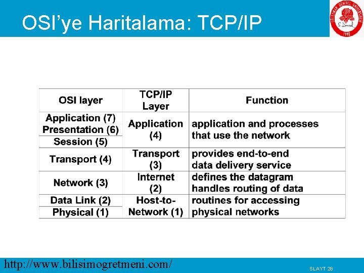 OSI’ye Haritalama: TCP/IP http: //www. bilisimogretmeni. com/ SLAYT 28 OSI’ye Haritalama: TCP/IP http: //www. bilisimogretmeni. com/ SLAYT 28