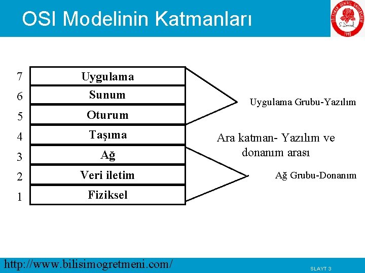 OSI Modelinin Katmanları 7 Uygulama 6 Sunum 5 Oturum 4 Taşıma 3 Ağ 2