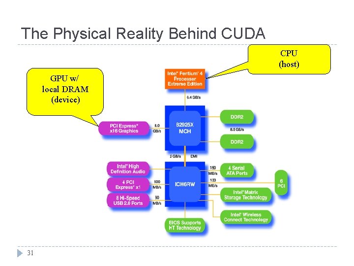 The Physical Reality Behind CUDA CPU (host) GPU w/ local DRAM (device) 31 